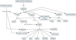 eesti naiste jalgpalli aplikatsiooni mõistekaart